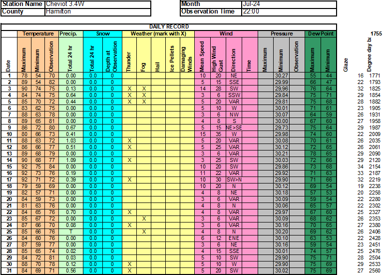 July wx data